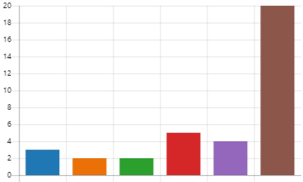 Vyhodnocení dotazníků k distanční výuce